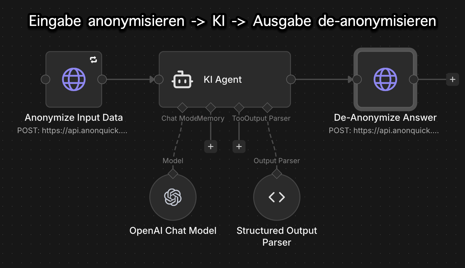 Anonymize → Decide → De-Anonymize Workflow